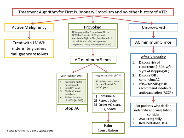 Anticoagulation Clinical Guide UCLAOlive View Internal Medicine